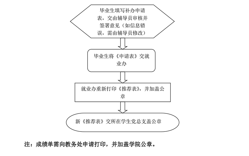 推荐表补办流程及申请表.jpg